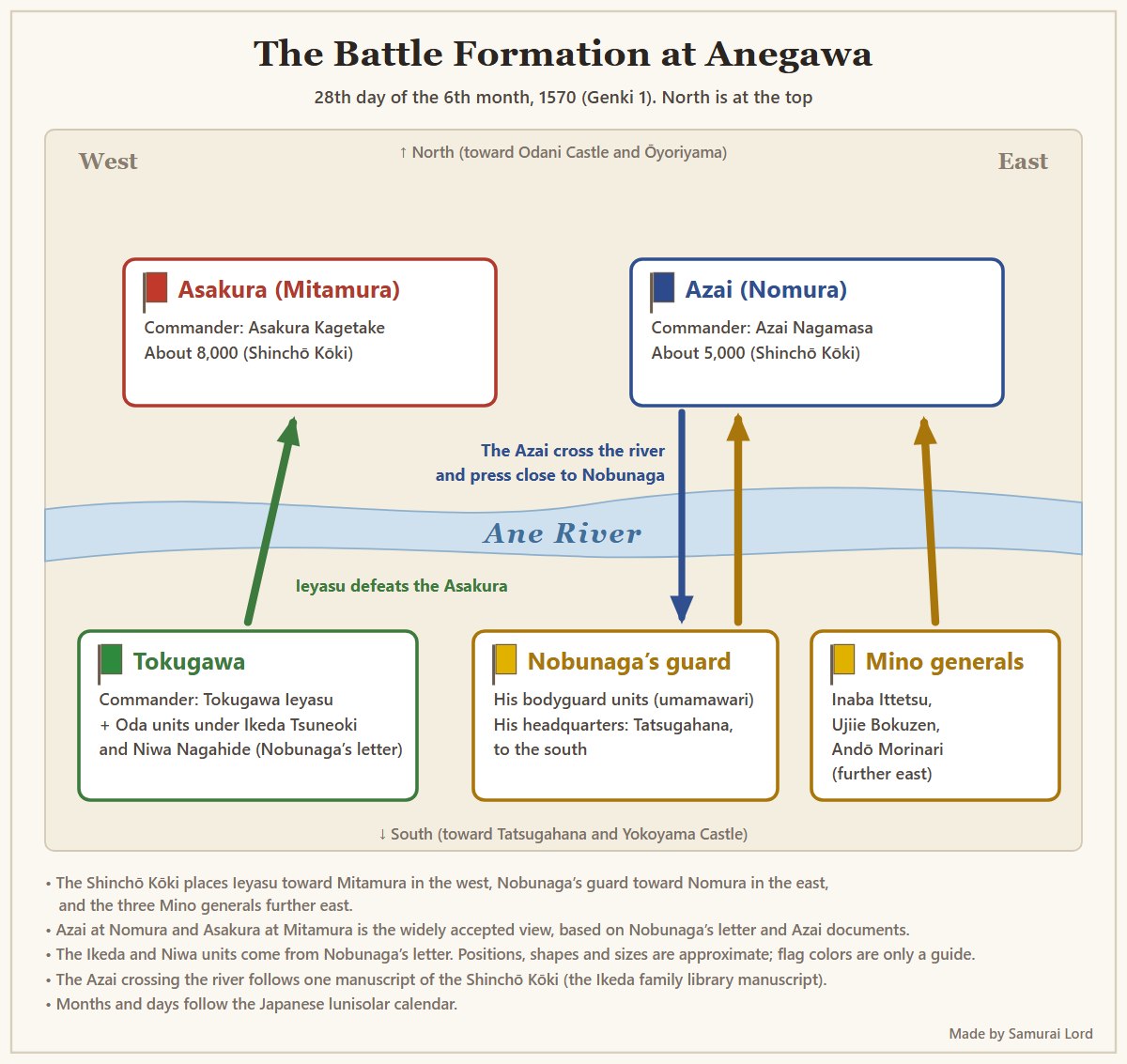Battle formation at Anegawa: north of the river, the Asakura in the west and the Azai in the east; south of the river, the Tokugawa with the Ikeda and Niwa units in the west, and Nobunaga's guard and the three Mino generals in the east
