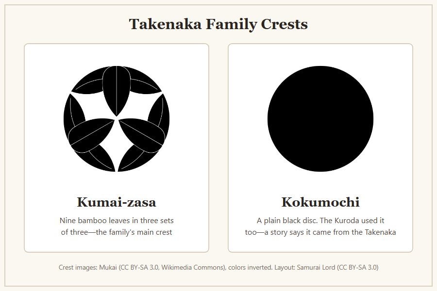 The Takenaka family crests, kumai-zasa (nine bamboo leaves) and kokumochi (black disc)