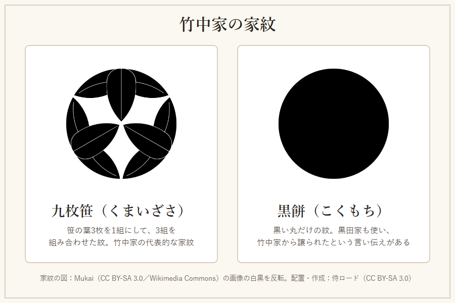 竹中家の家紋「九枚笹」と「黒餅」