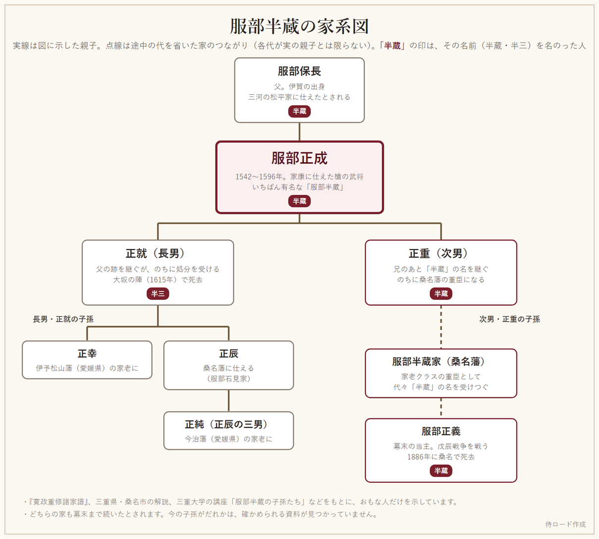 服部半蔵の家系図。父の服部保長、服部正成、長男の正就と次男の正重、それぞれの子孫が桑名藩や伊予松山藩、今治藩に仕えたことを示している