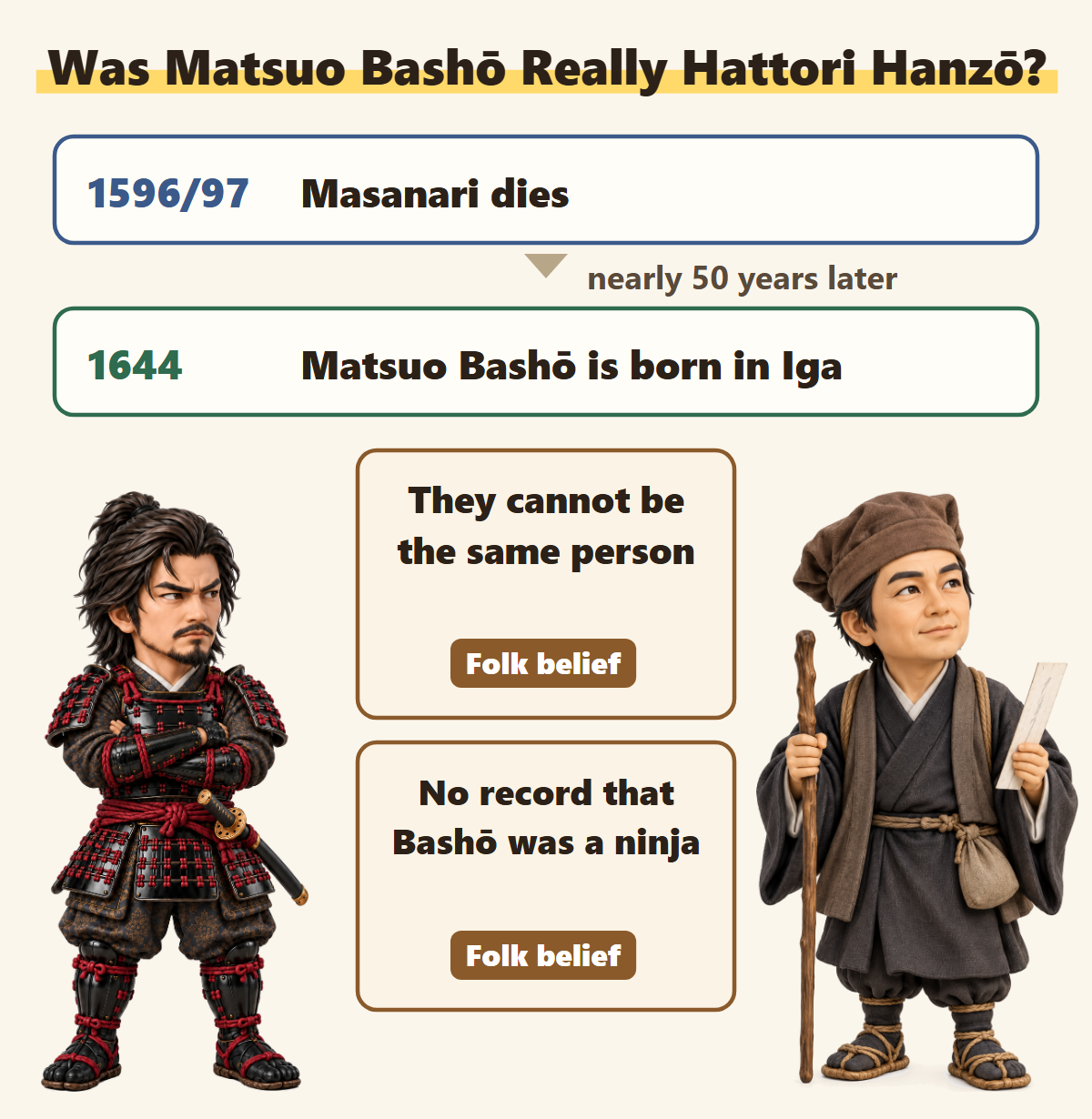 Masanari died in 1596 or 1597 and Bashō was born in 1644, so they cannot be the same person