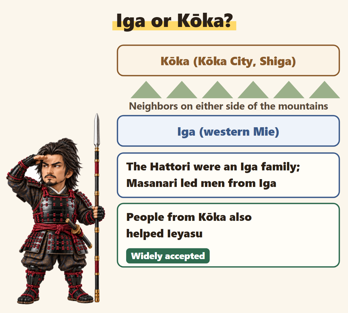 Iga and Kōka on either side of the mountains; the Hattori were from Iga, but people from Kōka also helped Ieyasu