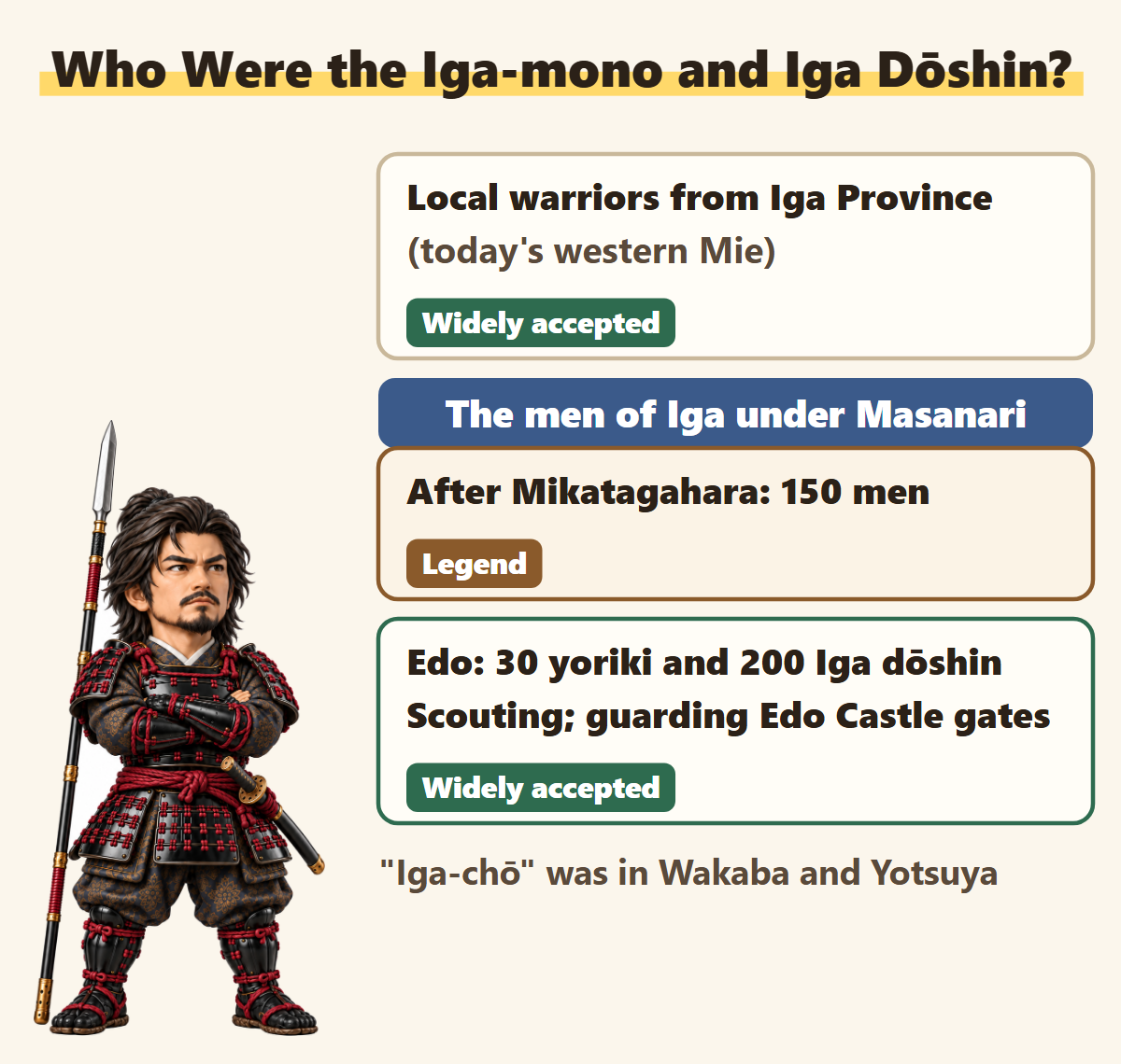 The Iga-mono were local warriors of Iga, and in Edo Masanari led 30 yoriki and 200 Iga dōshin