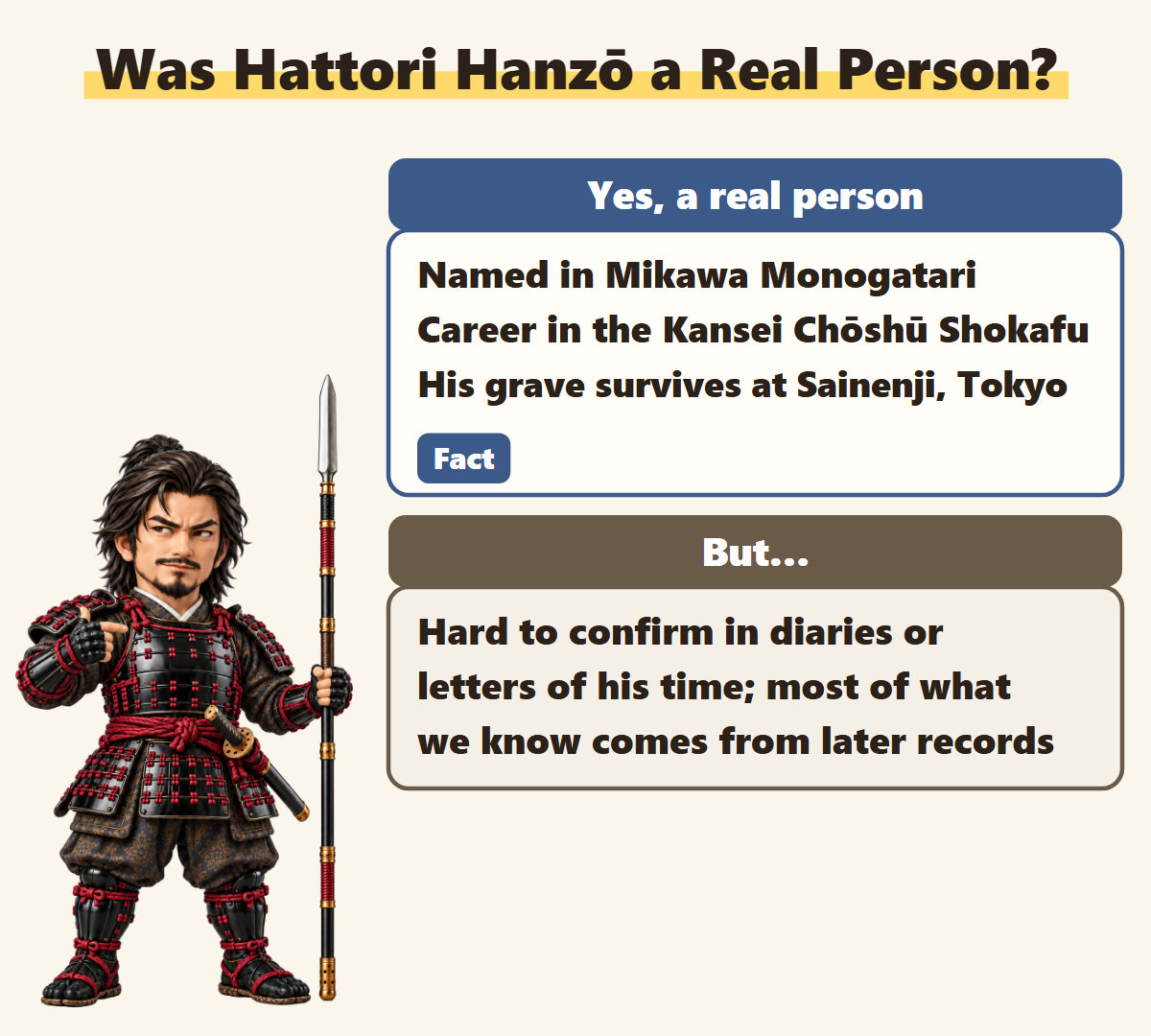 Hattori Hanzō was a real person named in Mikawa Monogatari and the Kansei Chōshū Shokafu, with a grave at Sainenji