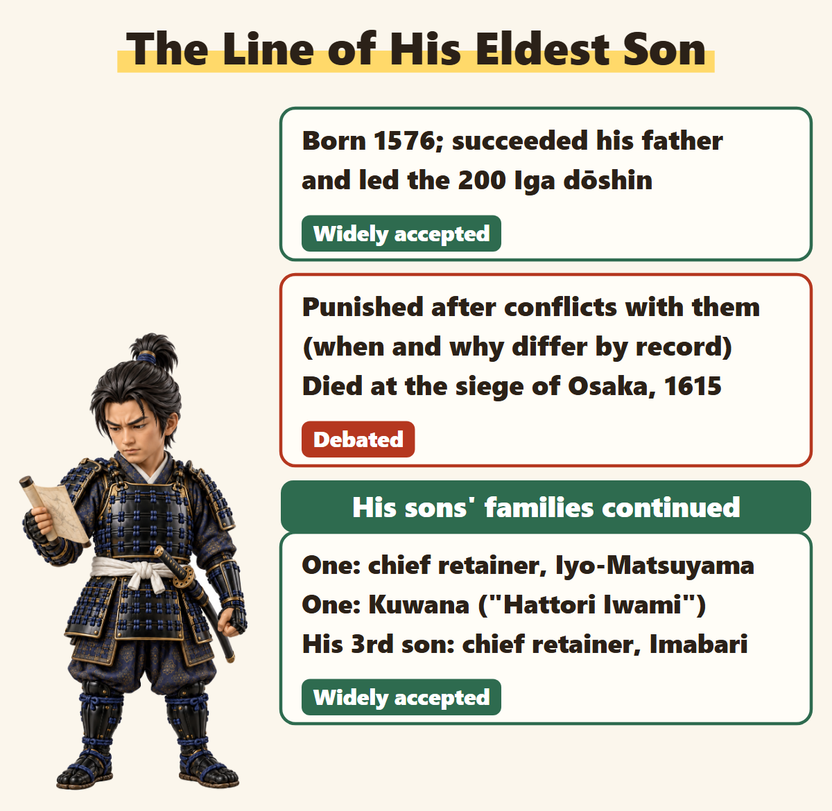 His eldest son succeeded him, was later punished and died at Osaka, while his sons' families continued