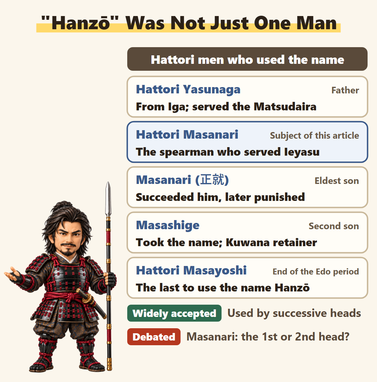 Hanzō was the name used by successive Hattori heads, from Masanari's father Yasunaga to Masayoshi at the end of the Edo period