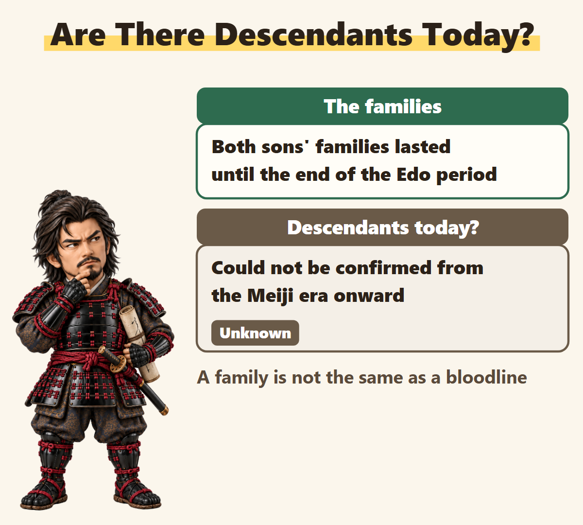 The families of Hanzō's sons lasted until the end of the Edo period, but descendants today cannot be confirmed