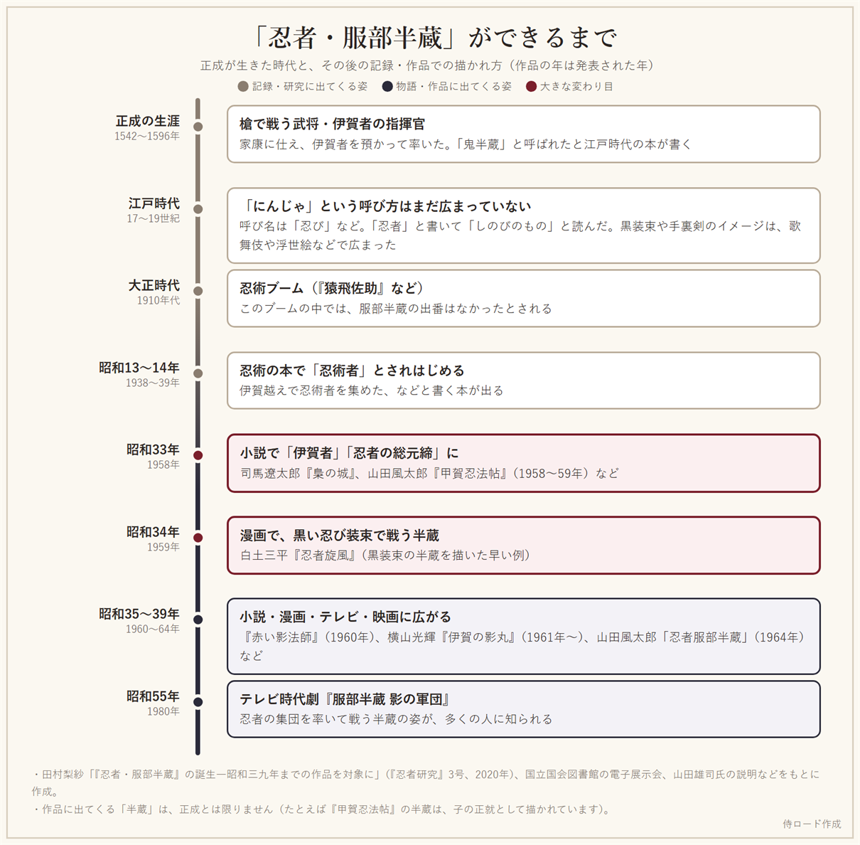 「忍者・服部半蔵」のイメージができるまでの年表。江戸時代の記録から、大正の忍術ブーム、昭和33年の小説、昭和34年の漫画、1980年の時代劇までを示している