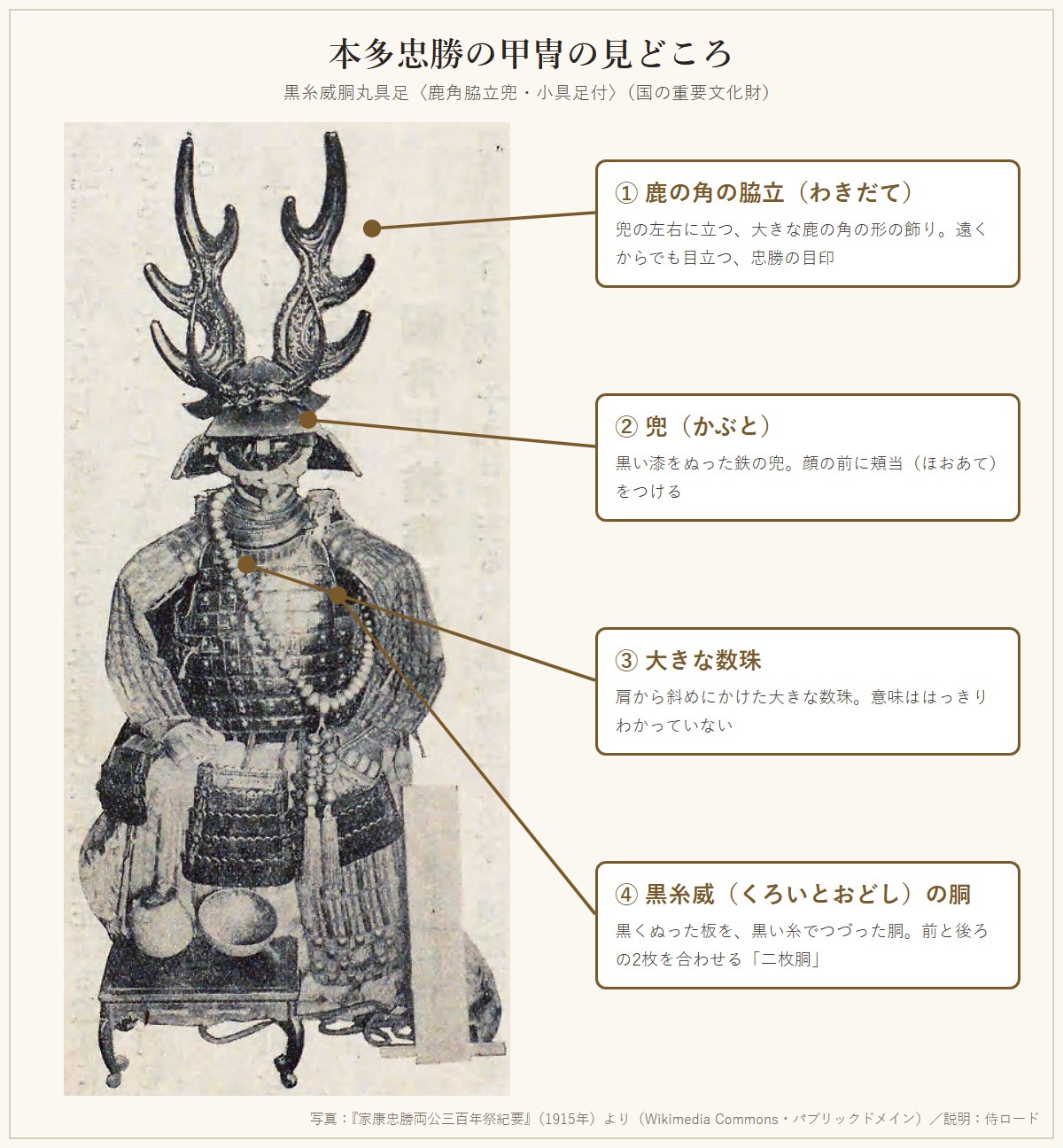 本多忠勝の甲冑の古い写真に、鹿の角の脇立、黒い糸の鎧、大きな数珠の位置を示した図