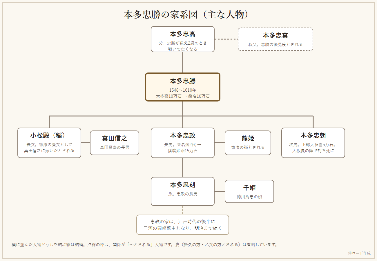 本多忠勝の家系図。父の忠高、娘の小松殿と夫の真田信之、息子の忠政と忠朝、孫の忠刻と妻の千姫を示している