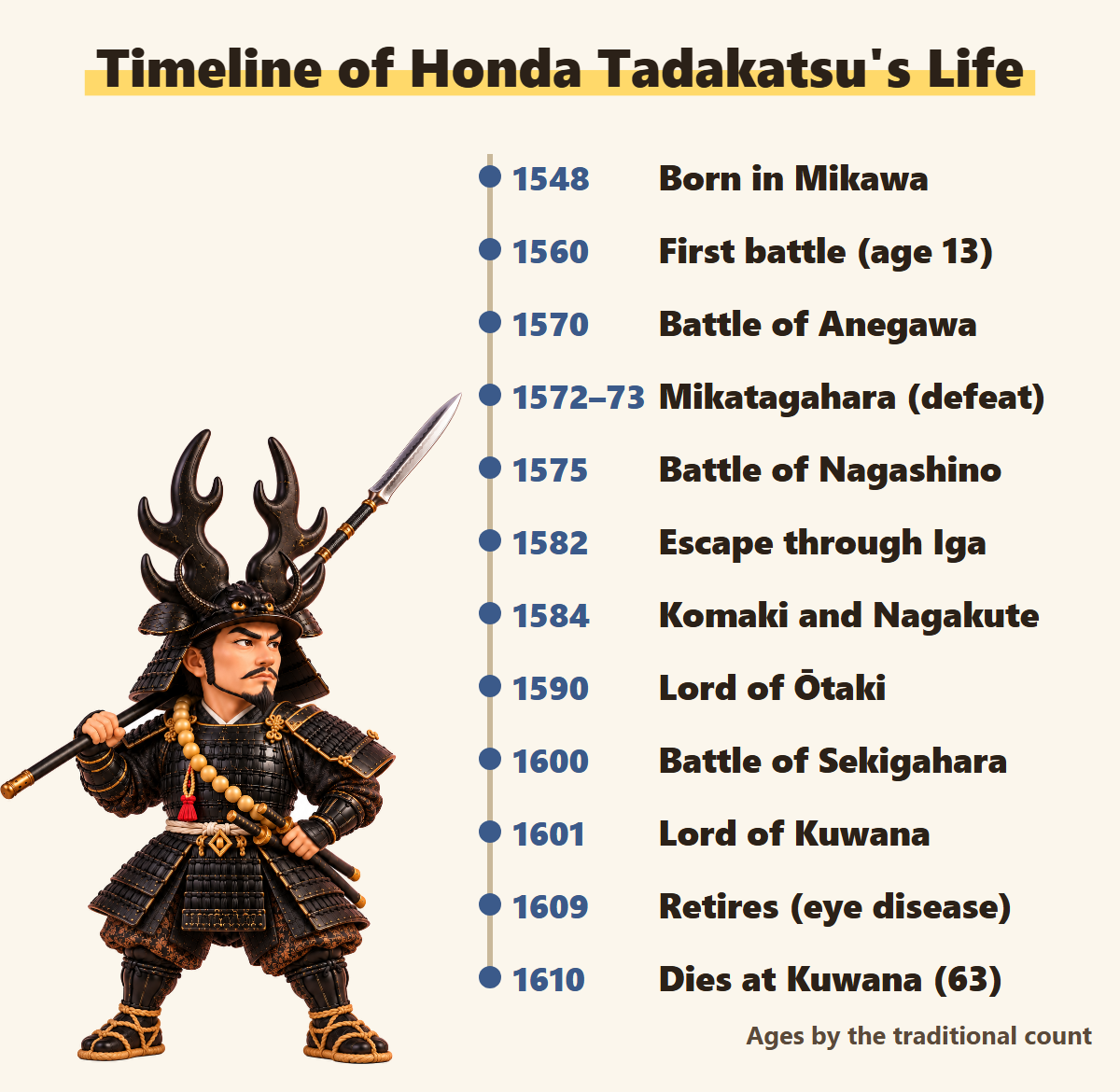 A timeline of Tadakatsu's life in twelve events, from his birth in 1548 to his death at Kuwana in 1610