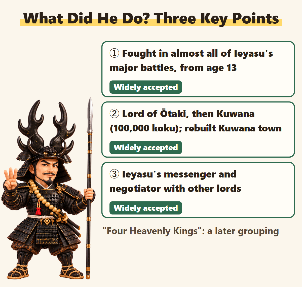 Tadakatsu fought in almost all of Ieyasu's battles, became lord of Ōtaki and Kuwana, and served as a negotiator
