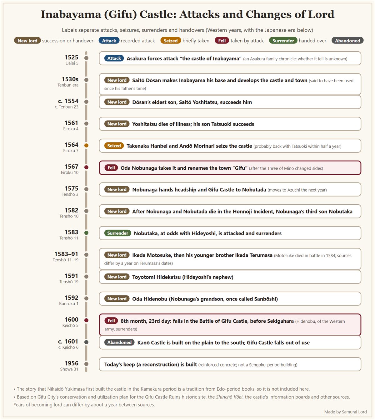 Timeline of attacks on Inabayama Castle and Gifu Castle and changes of lord, from a recorded attack in 1525, through Dōsan, Yoshitatsu and Tatsuoki, the seizure of 1564, Nobunaga's capture in 1567, the fall in 1600 and abandonment around 1601, to today's keep of 1956