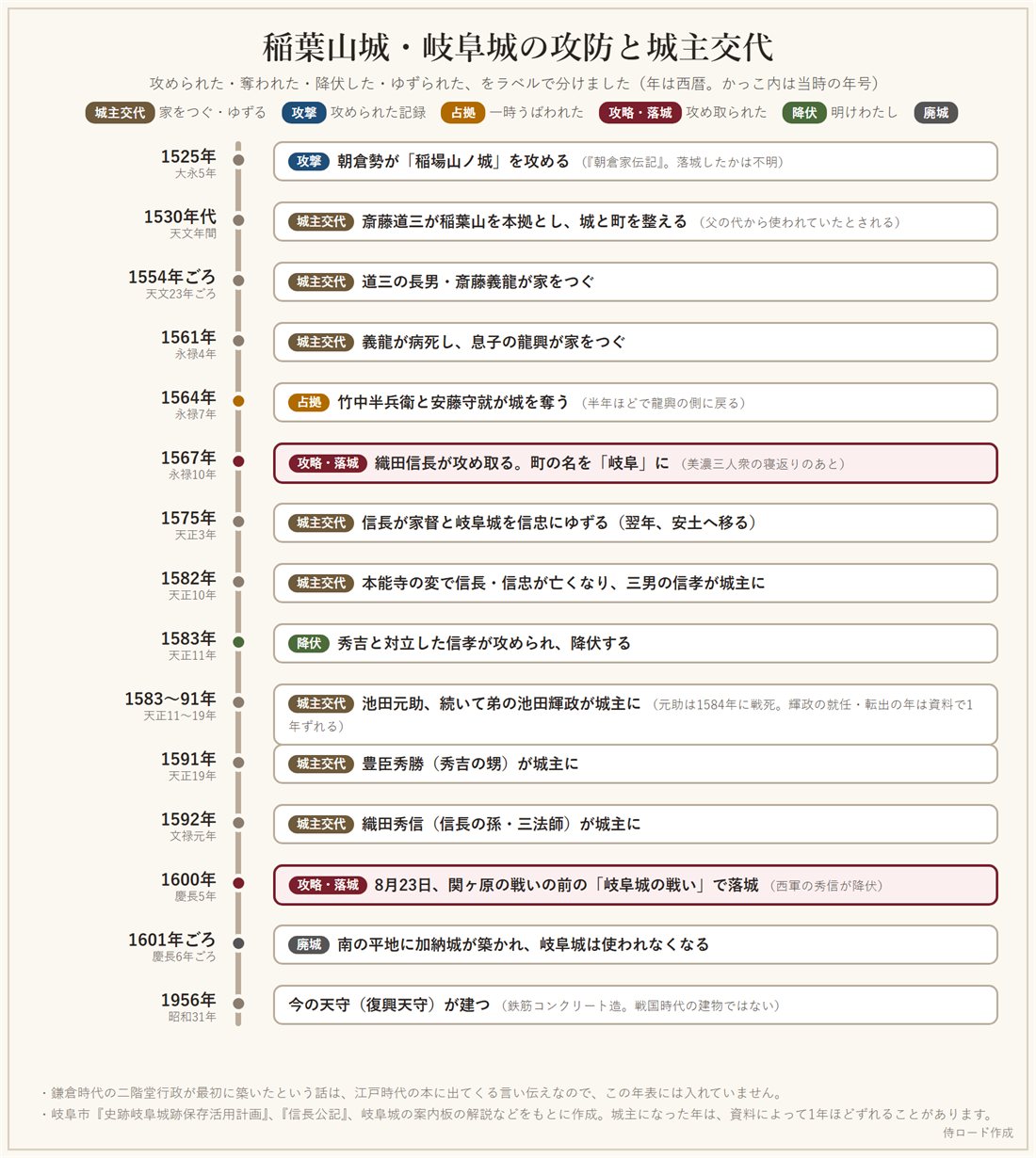 稲葉山城と岐阜城の攻防と城主交代の年表。1525年の攻撃の記録から、道三・義龍・龍興、1564年の占拠、1567年の信長の攻略、1600年の落城、1601年ごろの廃城、1956年の今の天守まで