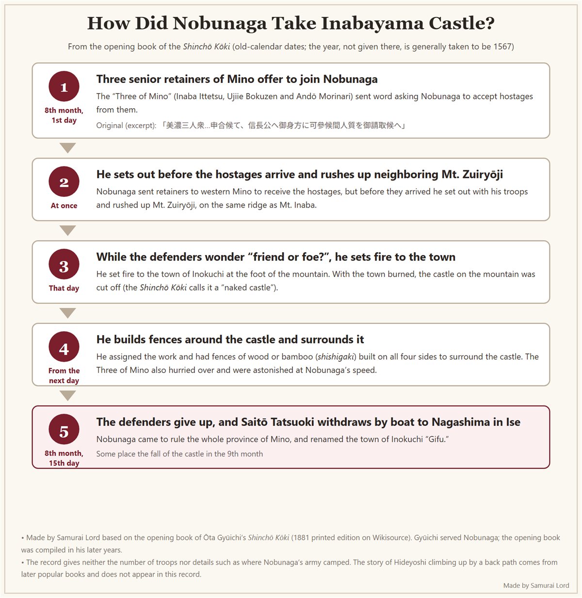 Chart showing in five steps how Nobunaga took Inabayama Castle, from the offer of the Three of Mino on the 1st day of the 8th month, through Mt. Zuiryōji, the burning of the town and the fences around the castle, to Tatsuoki's withdrawal on the 15th day