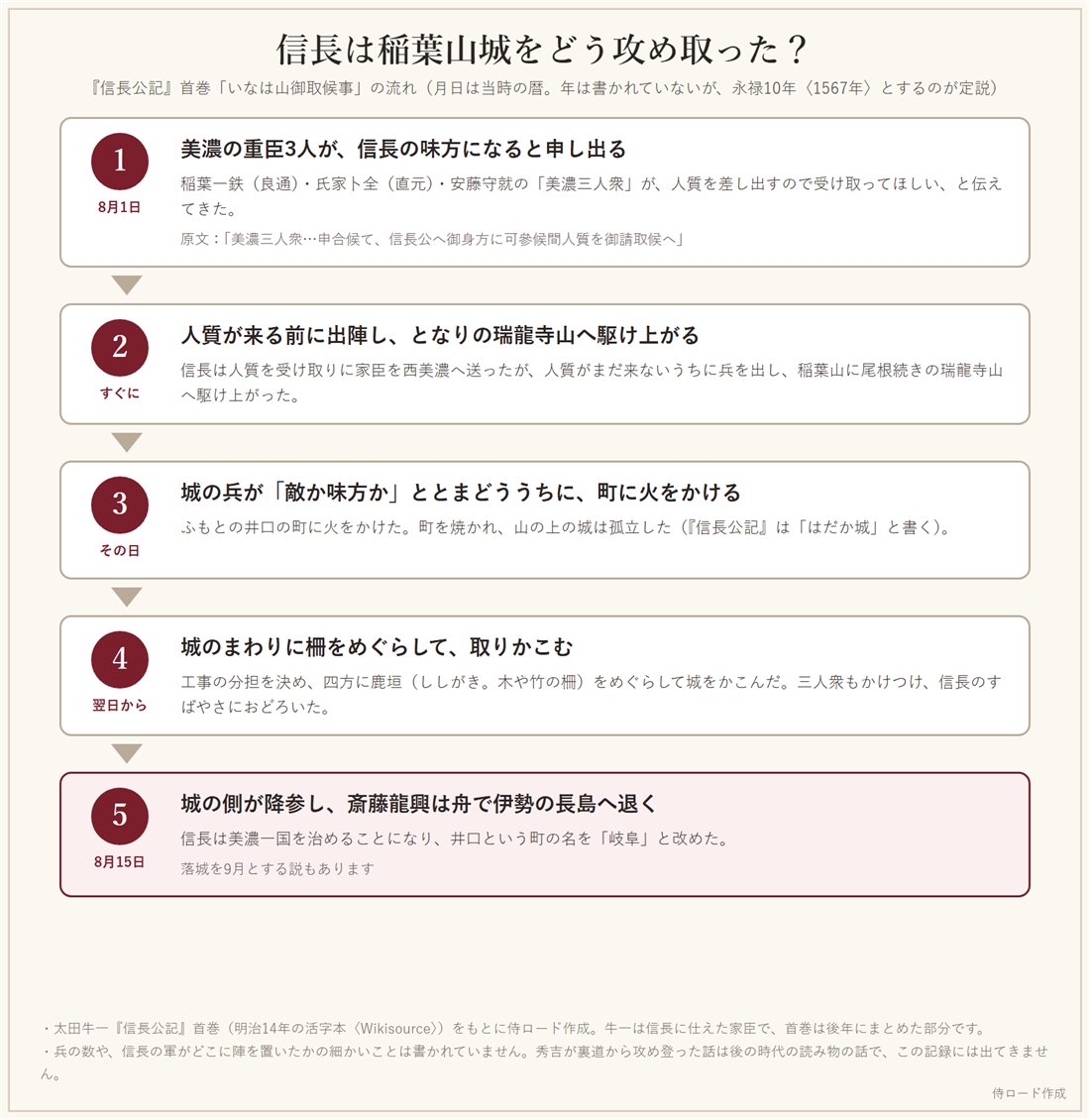 信長が稲葉山城を攻め取った流れを5段階で示した図。8月1日の三人衆の申し出から、瑞龍寺山、町への火、柵での包囲、8月15日の龍興の退去まで