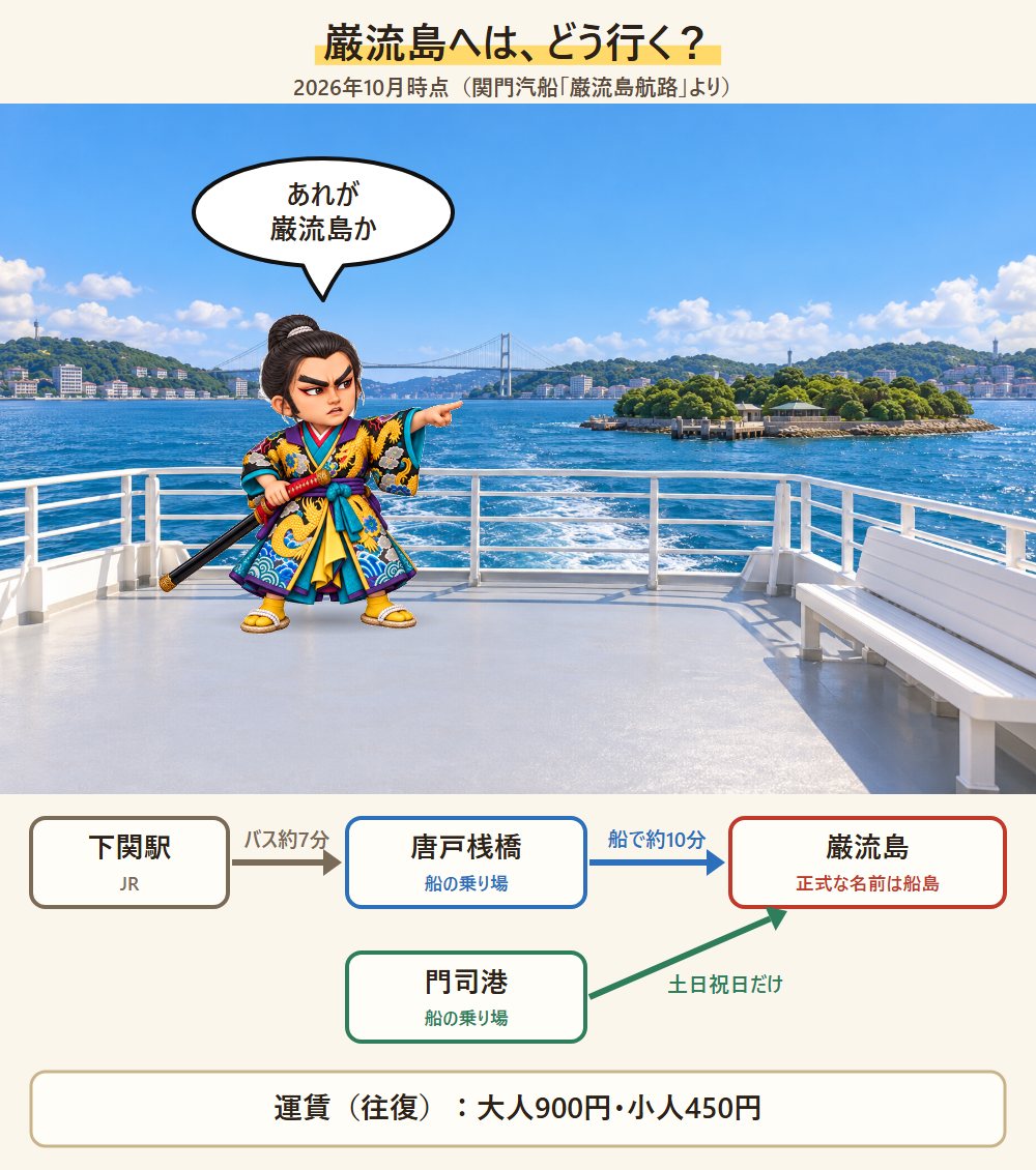 巌流島への行き方の図。下関駅から唐戸までバス、唐戸から船で巌流島へ。船の上から巌流島を指さす小次郎