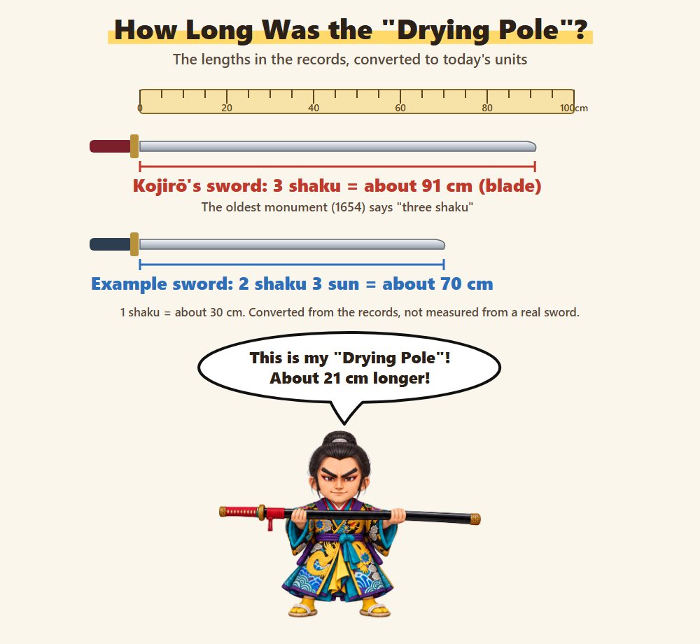 Ruler comparing Kojiro's sword, three shaku or about 91 cm of blade according to the records, with an example sword of about 70 cm, while Kojiro holds up his long sword and explains in a speech balloon