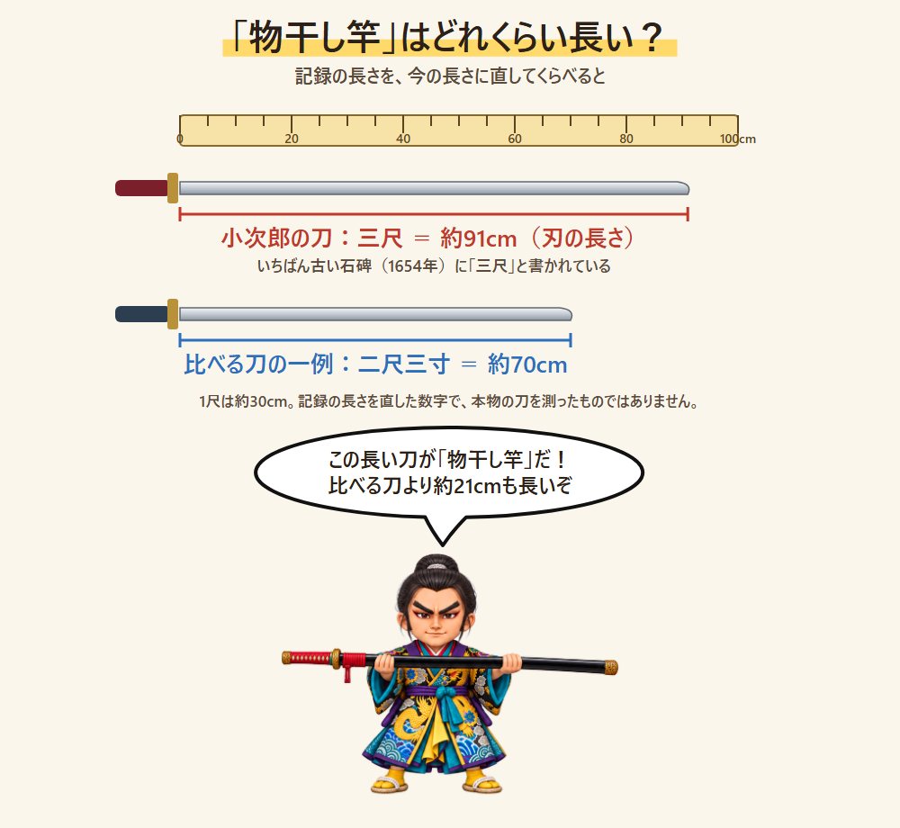 ものさしの上で、記録の三尺(約91cm)の小次郎の刀と、比べる刀の一例(約70cm)の長さをくらべ、長い刀を両手で持った小次郎が吹き出しで説明する図