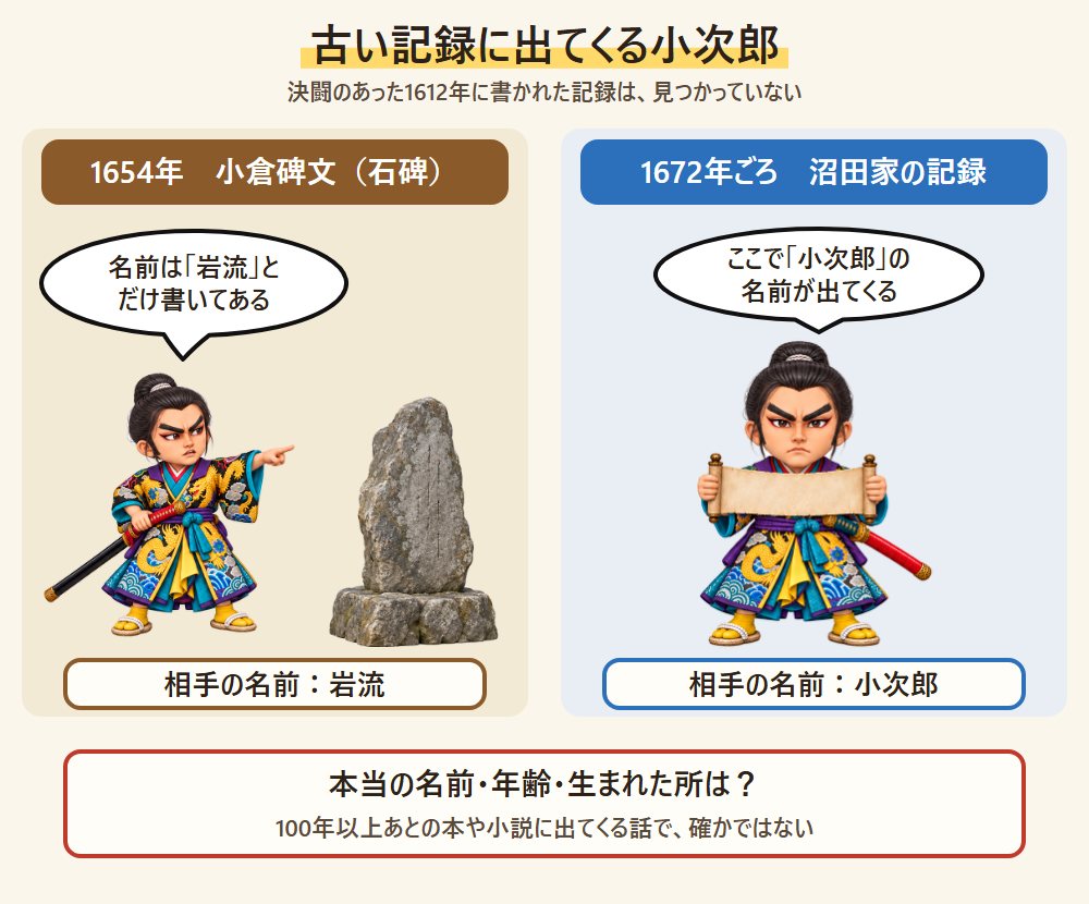 古い記録に出てくる小次郎。1654年の石碑には岩流、1672年ごろの沼田家の記録には小次郎の名が出てくることを、小次郎が指さして説明する図