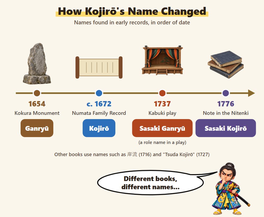 Timeline of the names given to Kojiro in early records: Ganryu in 1654, Kojiro around 1672, Sasaki Ganryu as a role name in a 1737 play, and Sasaki Kojiro in a note in the 1776 Nitenki, with Kojiro thinking it over