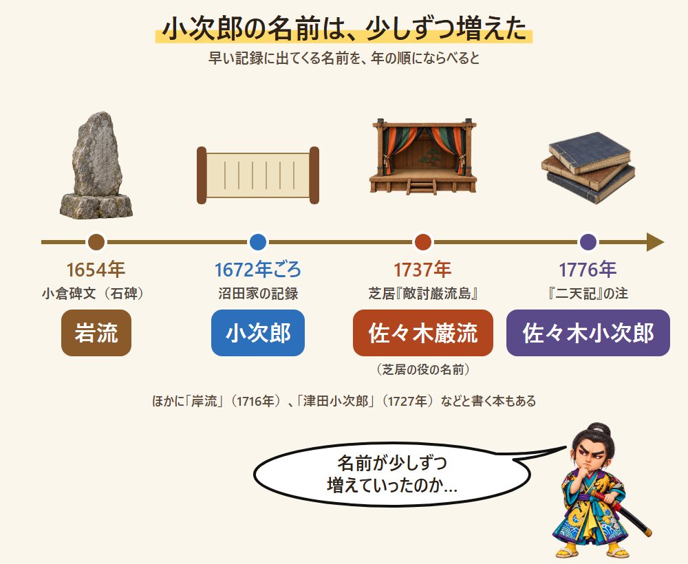 小次郎の名前が出てくる記録の年表。1654年の岩流、1672年ごろの小次郎、1737年の芝居の佐々木巌流、1776年の佐々木小次郎を並べ、考えこむ小次郎がそえてある図
