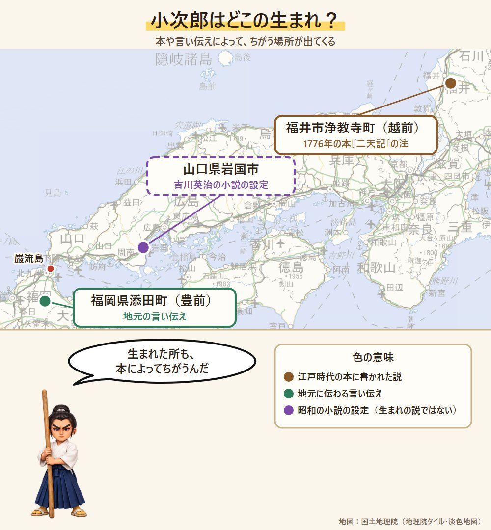 小次郎の出身地の言い伝えと小説の設定の地図。福井市、福岡県添田町、山口県岩国市の3か所を示し、岩国は小説の設定として色を分けた図