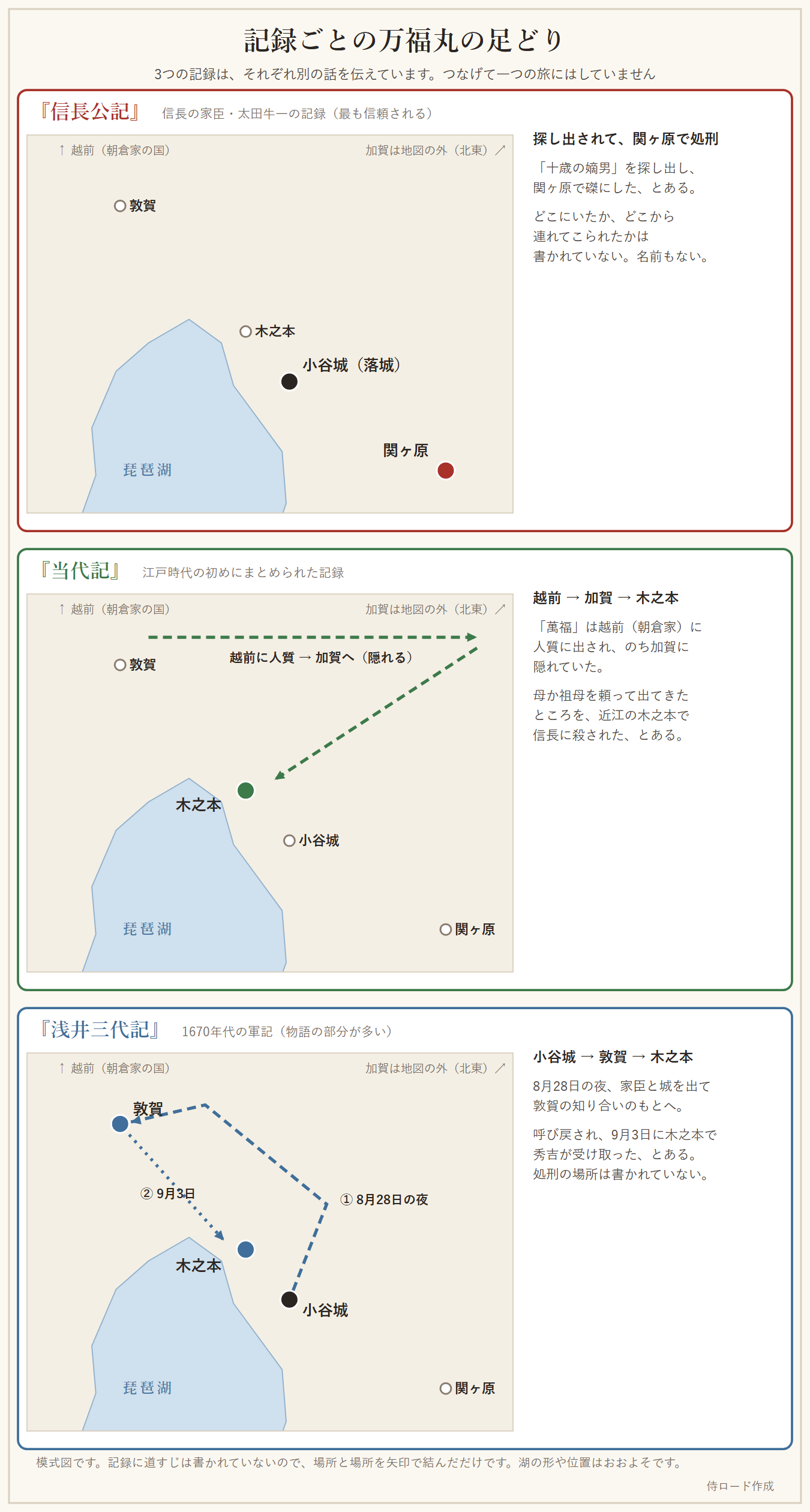 記録ごとの万福丸の足どりを3つの地図に分けた図。『信長公記』は関ヶ原、『当代記』は越前・加賀・木之本、『浅井三代記』は小谷城・敦賀・木之本