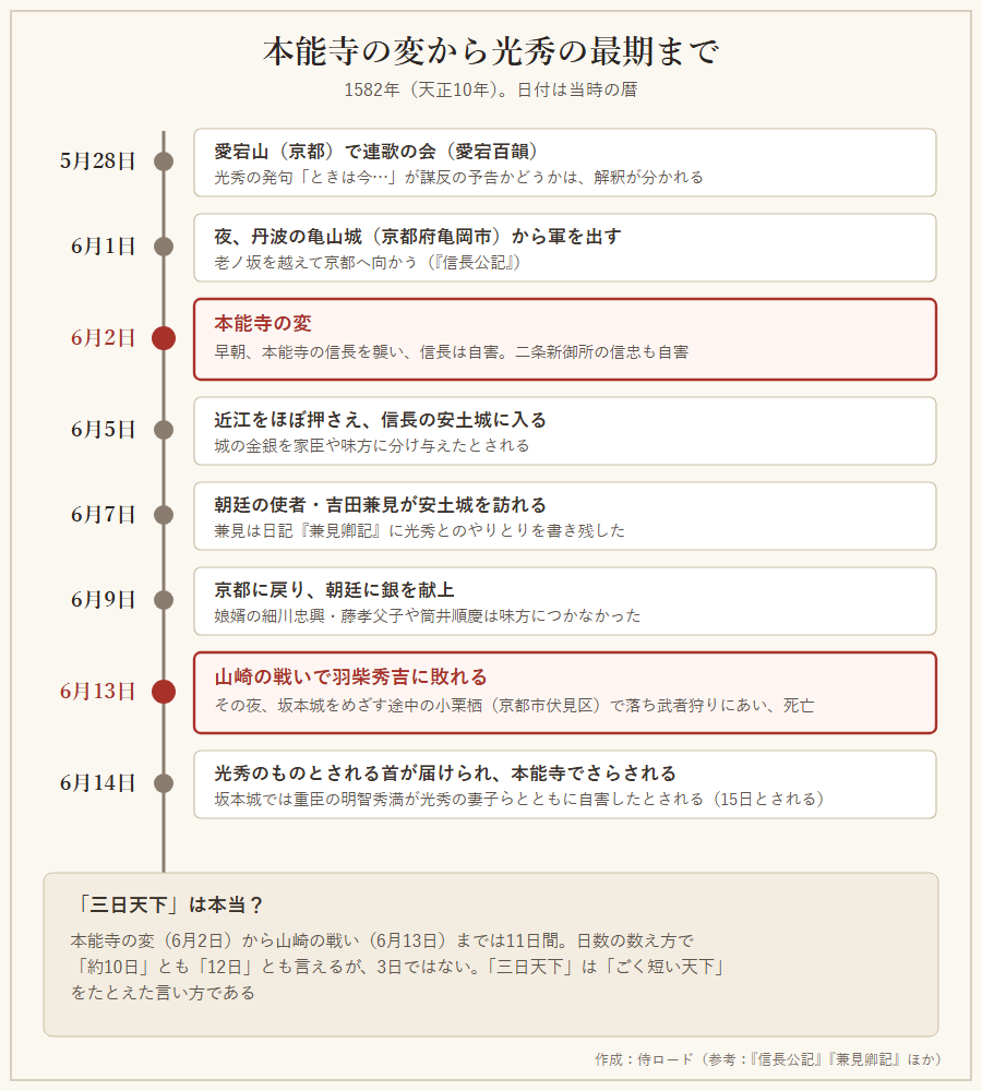 1582年5月28日の愛宕百韻から6月14日までの明智光秀の動きを示した年表