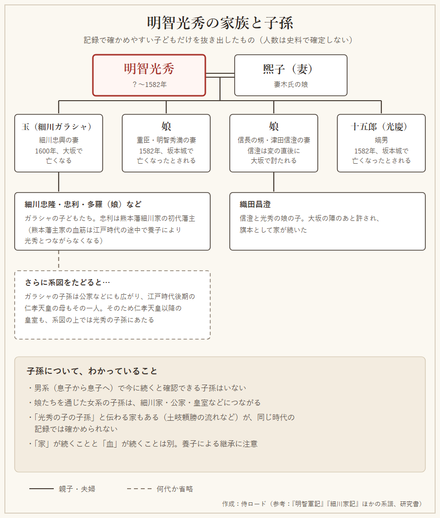 明智光秀と妻の煕子、細川ガラシャたち子ども、その子孫の流れを示した家系図