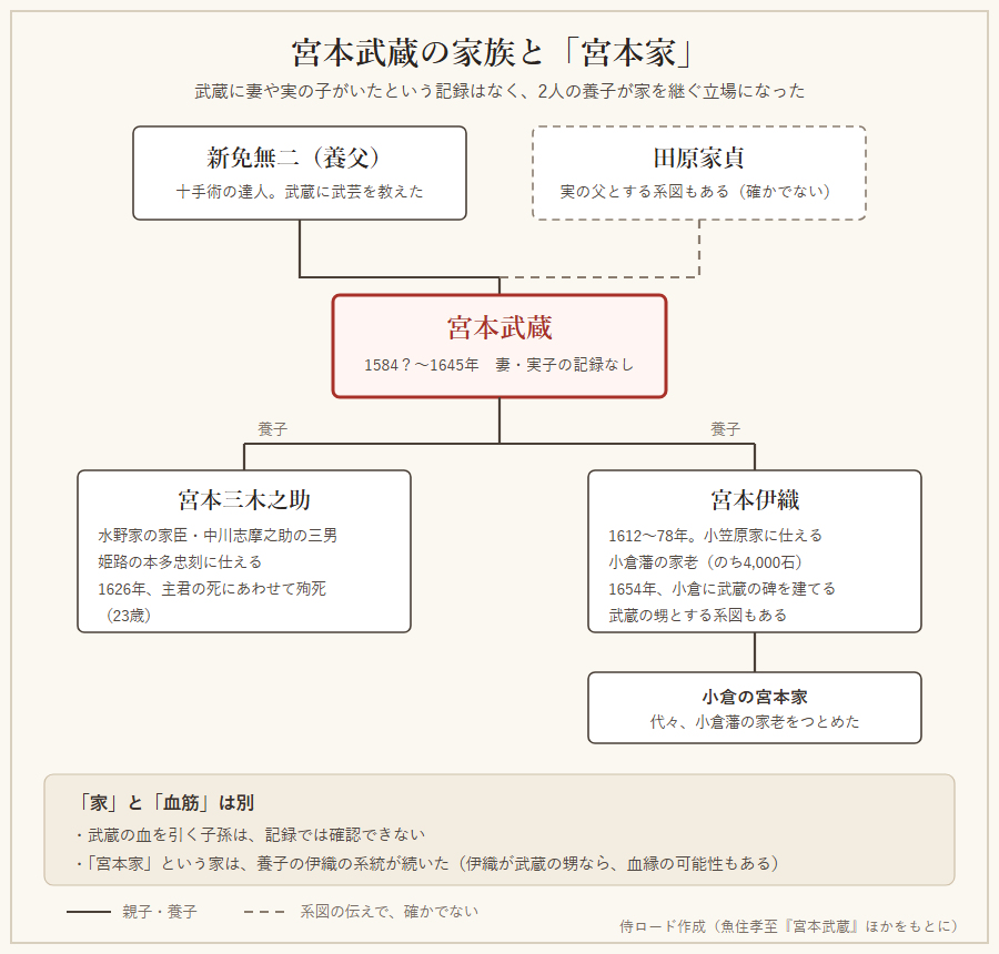 養父の新免無二、宮本武蔵、養子の三木之助と伊織、小倉の宮本家の関係を示した図