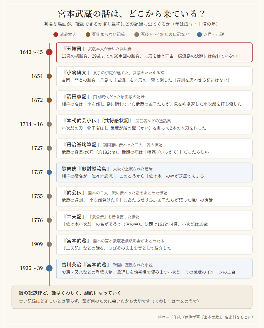 『五輪書』から吉川英治の小説まで、宮本武蔵の有名な話が出てくる記録を年代順に並べた図