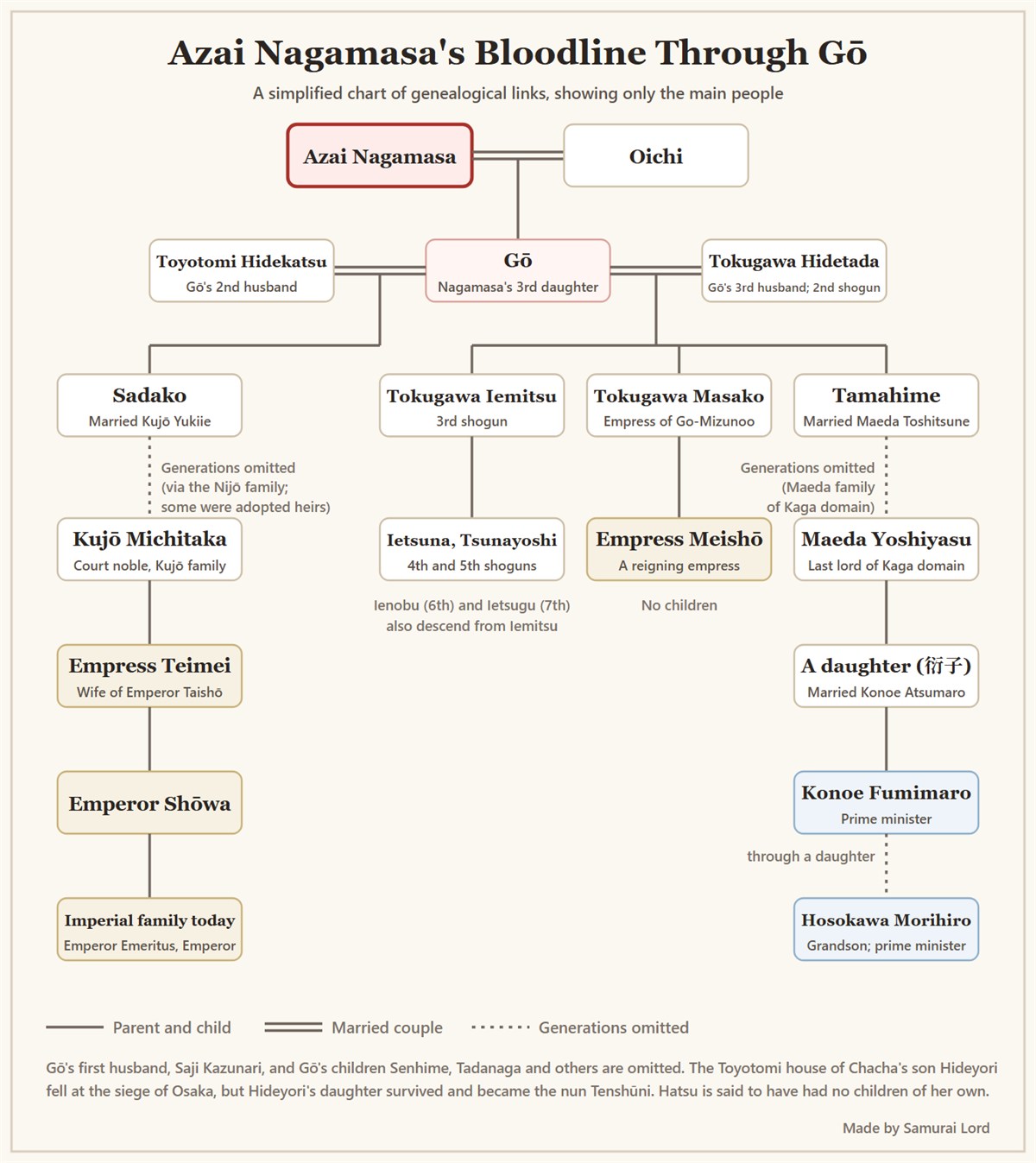 Chart of the bloodline from Nagamasa's daughter Gō, leading to Tokugawa Iemitsu, Tokugawa Masako and Empress Meishō, through Tamahime to Konoe Fumimaro and Hosokawa Morihiro, and through Sadako to the imperial family