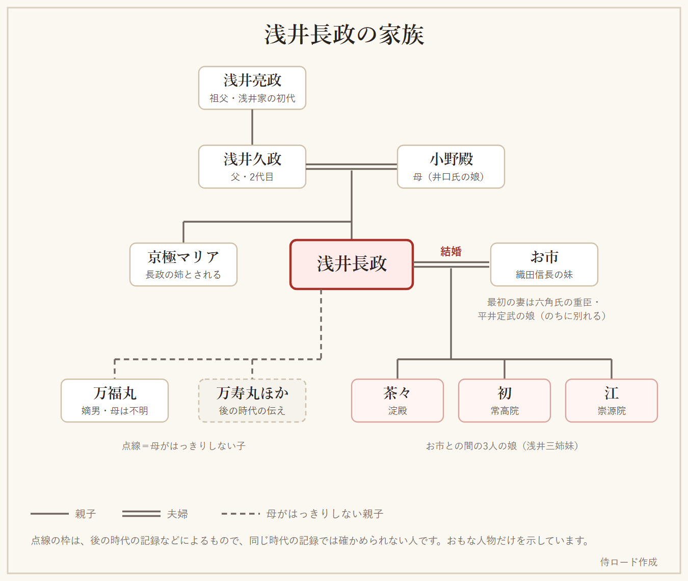 浅井長政の家族の図。祖父亮政、父久政と母小野殿、姉の京極マリア、妻のお市、息子の万福丸、娘の茶々・初・江を示している