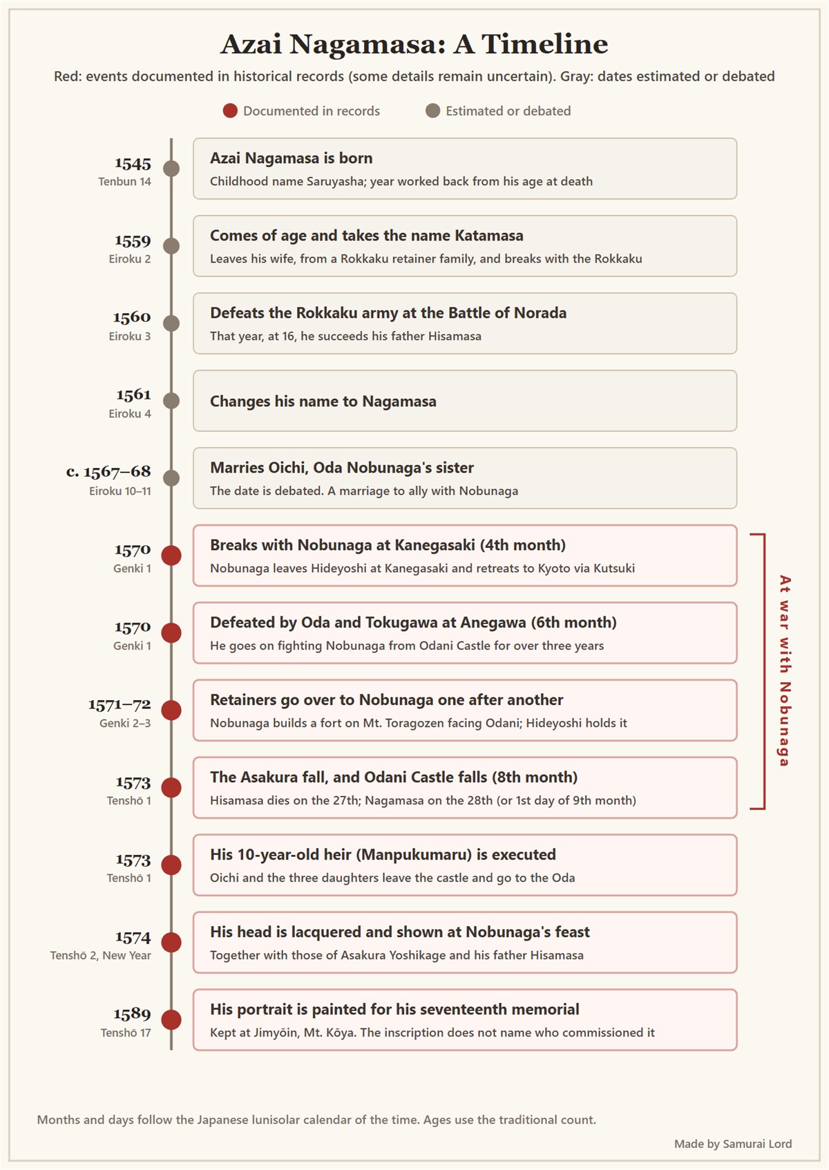 Timeline of Azai Nagamasa's life, from his birth in 1545 to his death at Odani Castle in 1573 and the painting of his portrait in 1589