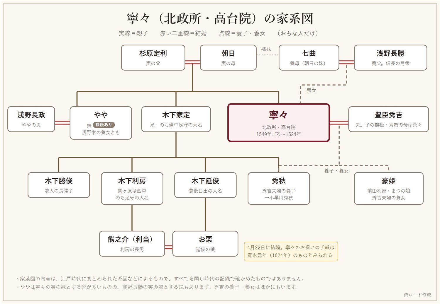 寧々の家系図。実家の杉原家、養家の浅野家、兄の木下家定とその子の勝俊・利房・延俊・秀秋、妹のややと夫の浅野長政、夫の豊臣秀吉、養女の豪姫、利房の子の熊之介と延俊の娘のお栗の結婚を示している