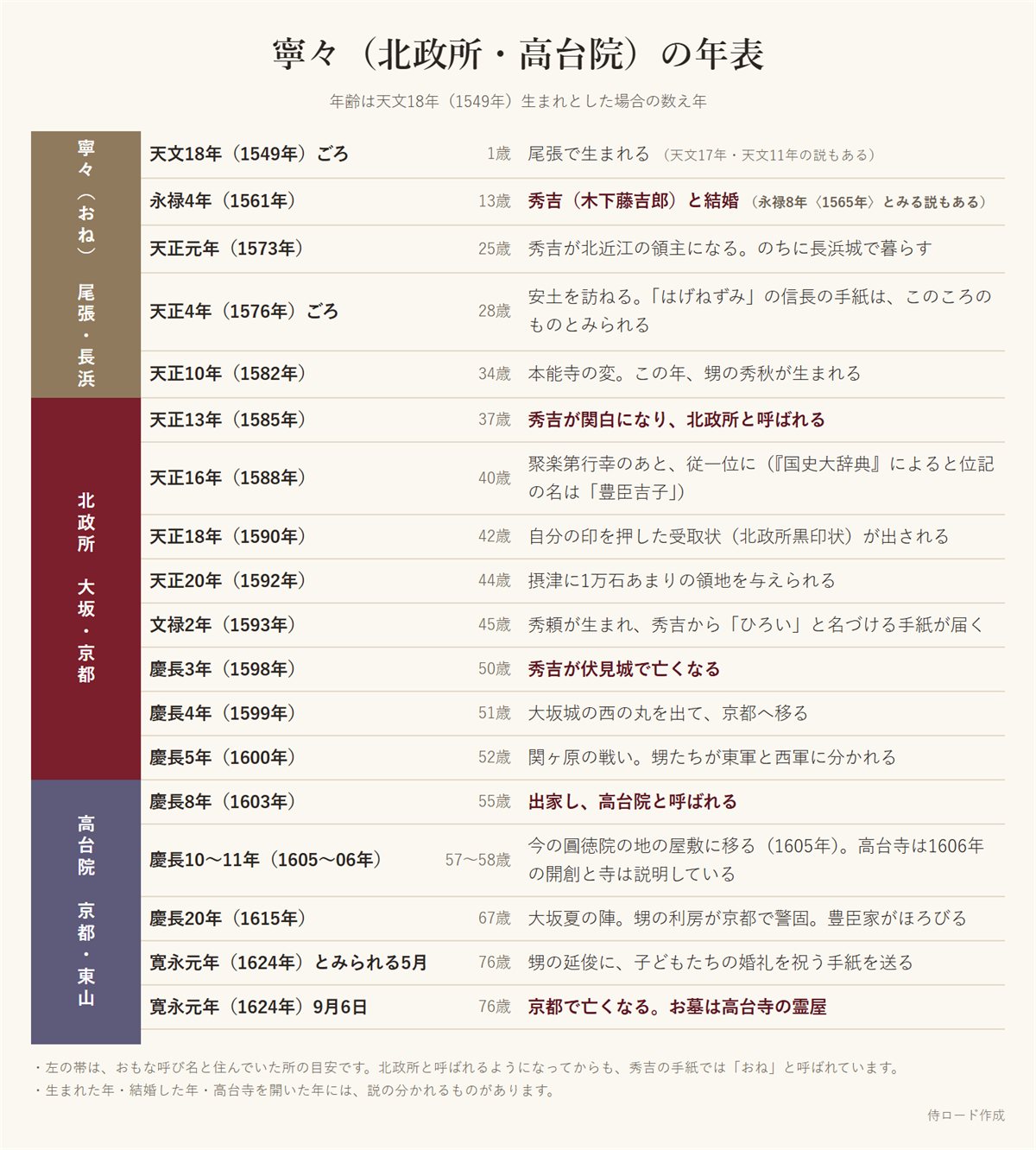 寧々の年表。生まれた年の説、結婚、長浜、北政所、従一位、秀吉の死、京都へ、出家して高台院、高台寺、大坂の陣、1624年の死去を、呼び名と住まいとともに示している
