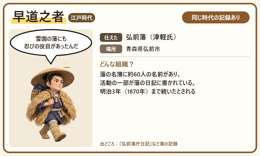 早道之者のカード。雪国の旅支度の忍びと、弘前藩の記録に残る忍びの役目を紹介する図