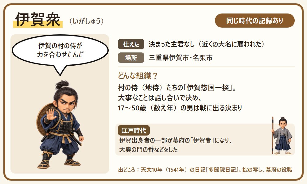 伊賀衆のカード。伊賀惣国一揆を作った村の侍で、江戸時代は幕府の伊賀者になったことを紹介する図