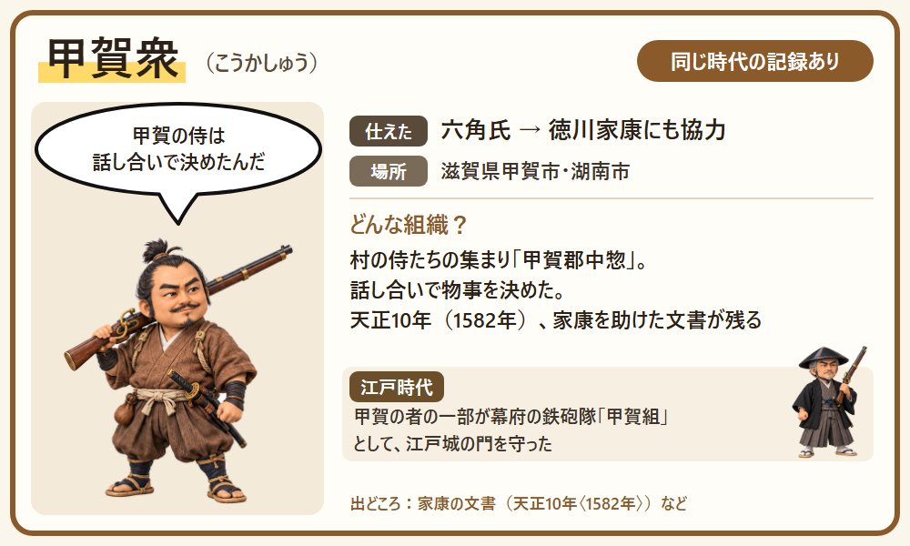 甲賀衆のカード。甲賀郡中惣で話し合って物事を決めた村の侍で、江戸時代は幕府の鉄砲隊の甲賀組になったことを紹介する図