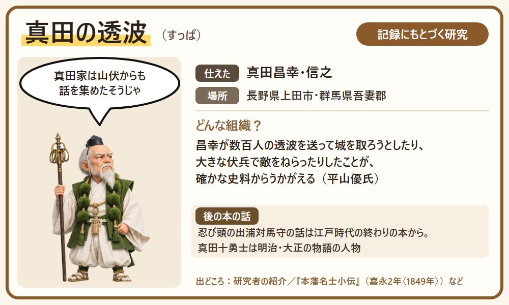 真田の透波のカード。山伏の姿の年配の忍びと、真田昌幸が透波を使った話を紹介する図