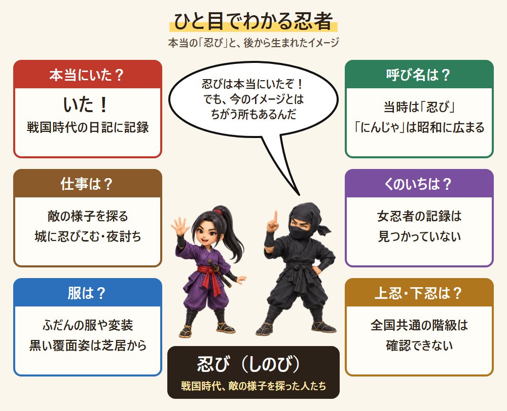 ひと目でわかる忍者。黒装束の忍者とくノ一のまわりに、本当にいたか・仕事・服・呼び名・くのいち・上忍下忍の答えを並べた図