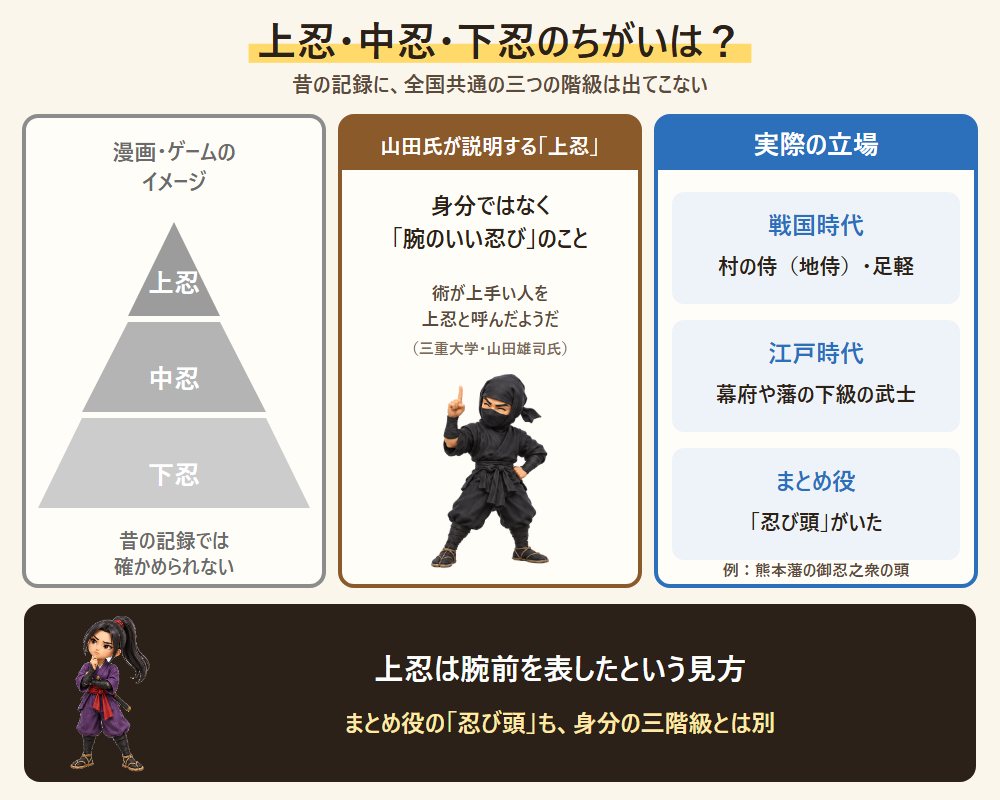 上忍・中忍・下忍のちがいの図。漫画やゲームのピラミッドのイメージと、腕前を表す上忍の意味、実際の立場をくらべた図