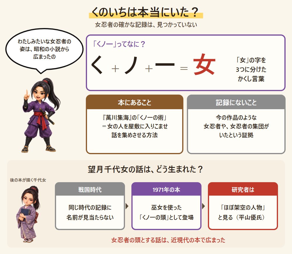 くのいちは本当にいたかの図。くノ一の字の成り立ち、萬川集海のくノ一の術、望月千代女の話が本ごとに大きくなっていく年表