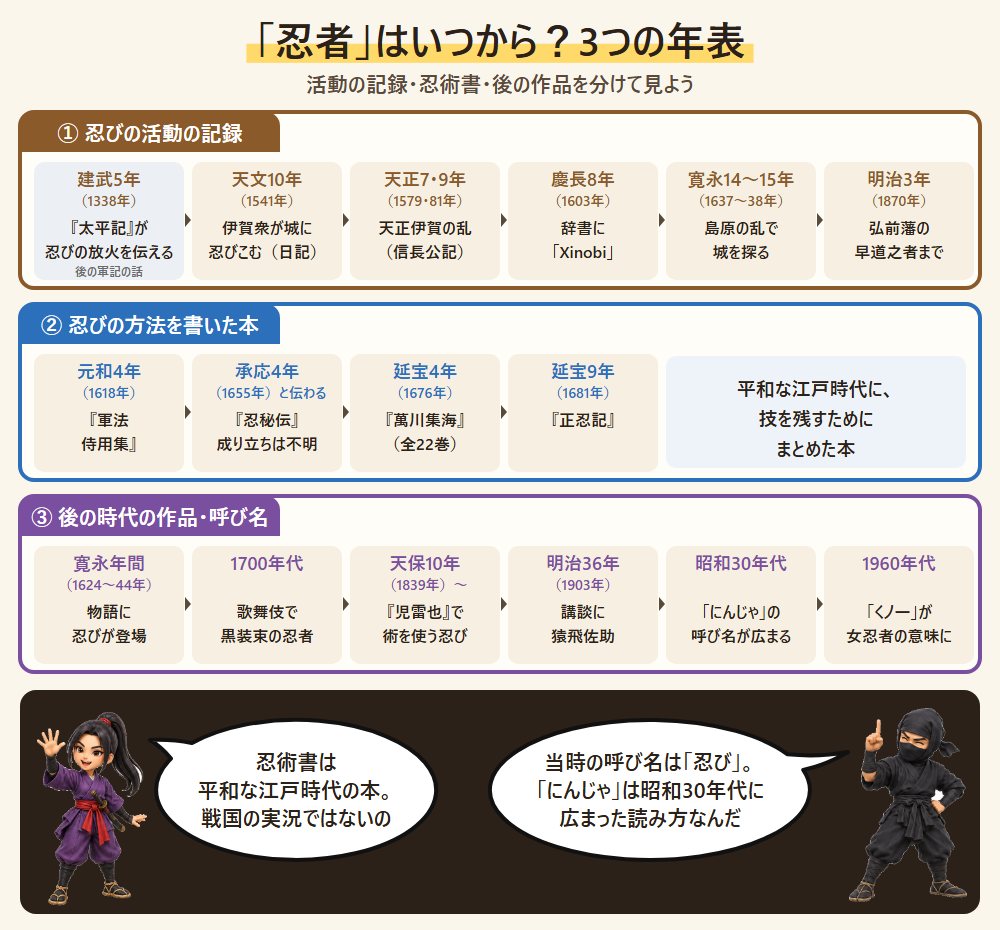 忍者の3つの年表。忍びの活動の記録、忍術書、後の時代の作品と呼び名を段に分けて並べた図