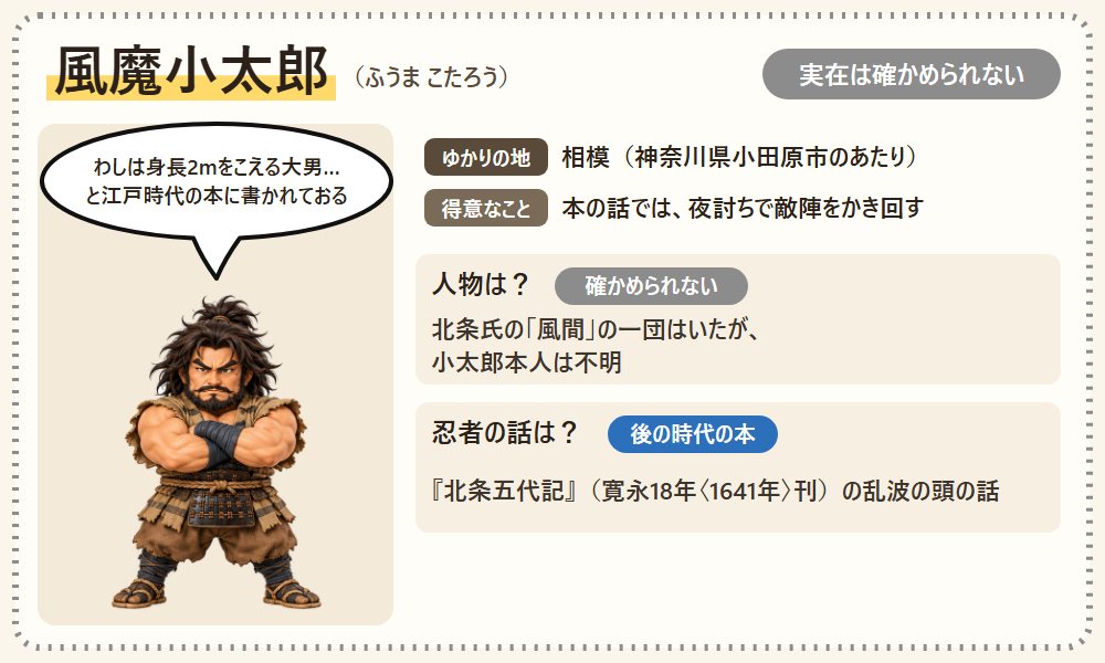 風魔小太郎の自己紹介カード。腕を組んだ大男の小太郎と、江戸時代の北条五代記の話であることを示す図