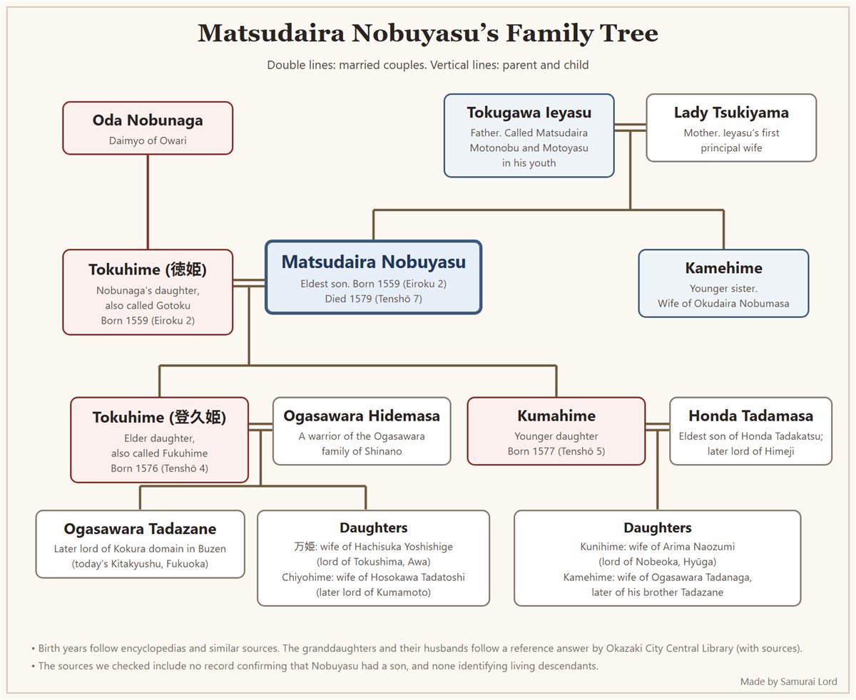 Family tree of Matsudaira Nobuyasu, showing his father Tokugawa Ieyasu and mother Lady Tsukiyama, his wife Tokuhime and her father Oda Nobunaga, his daughters and their husbands Ogasawara Hidemasa and Honda Tadamasa, and his grandchildren