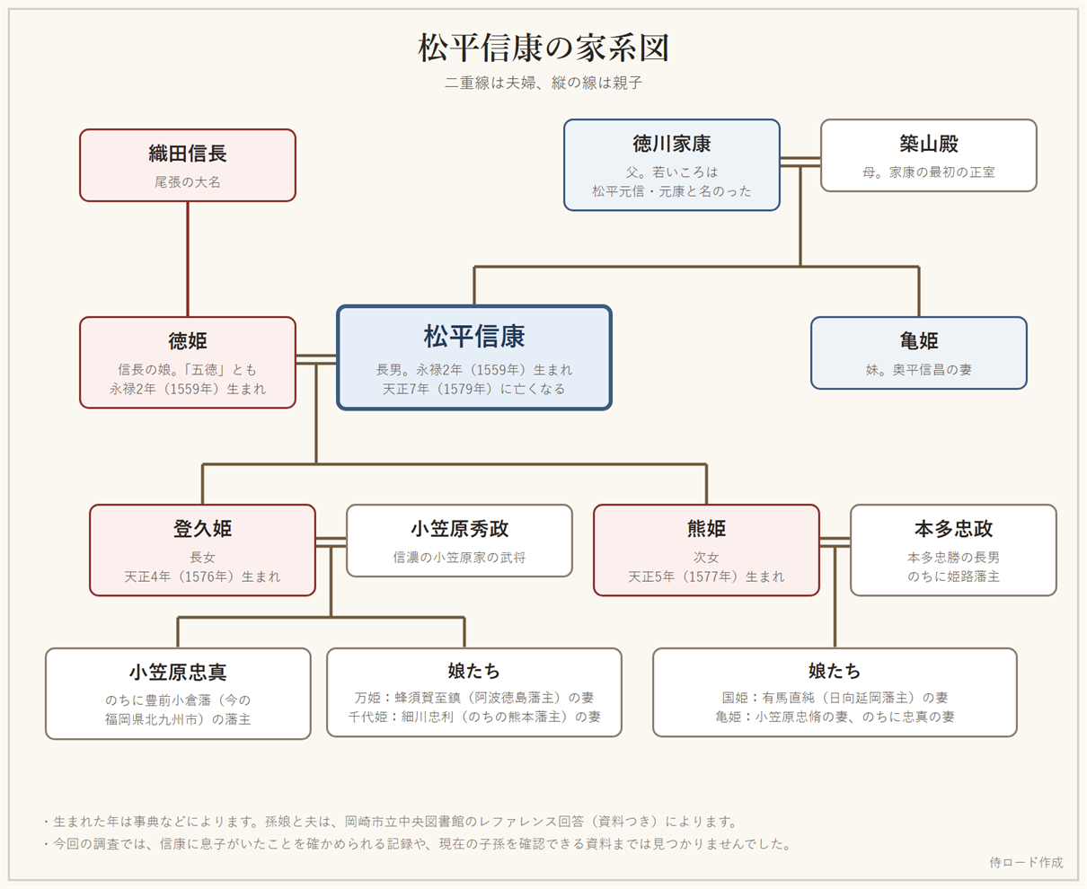 松平信康の家系図。父の徳川家康と母の築山殿、妻の徳姫と父の織田信長、娘の登久姫と熊姫、その夫の小笠原秀政と本多忠政を示している