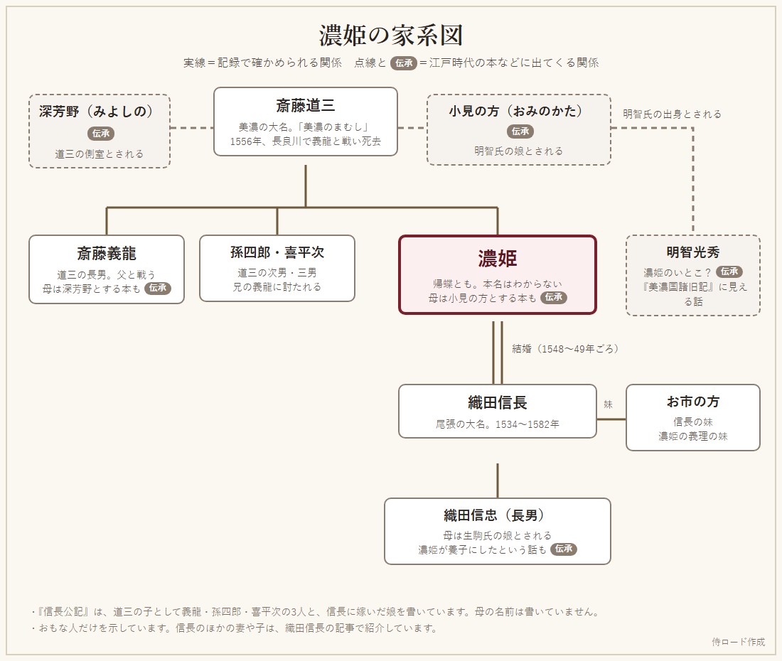 濃姫の家系図。父の斎藤道三、きょうだいの義龍、夫の織田信長、信長の妹のお市を実線で、母の小見の方や明智家とのつながりを点線で示している