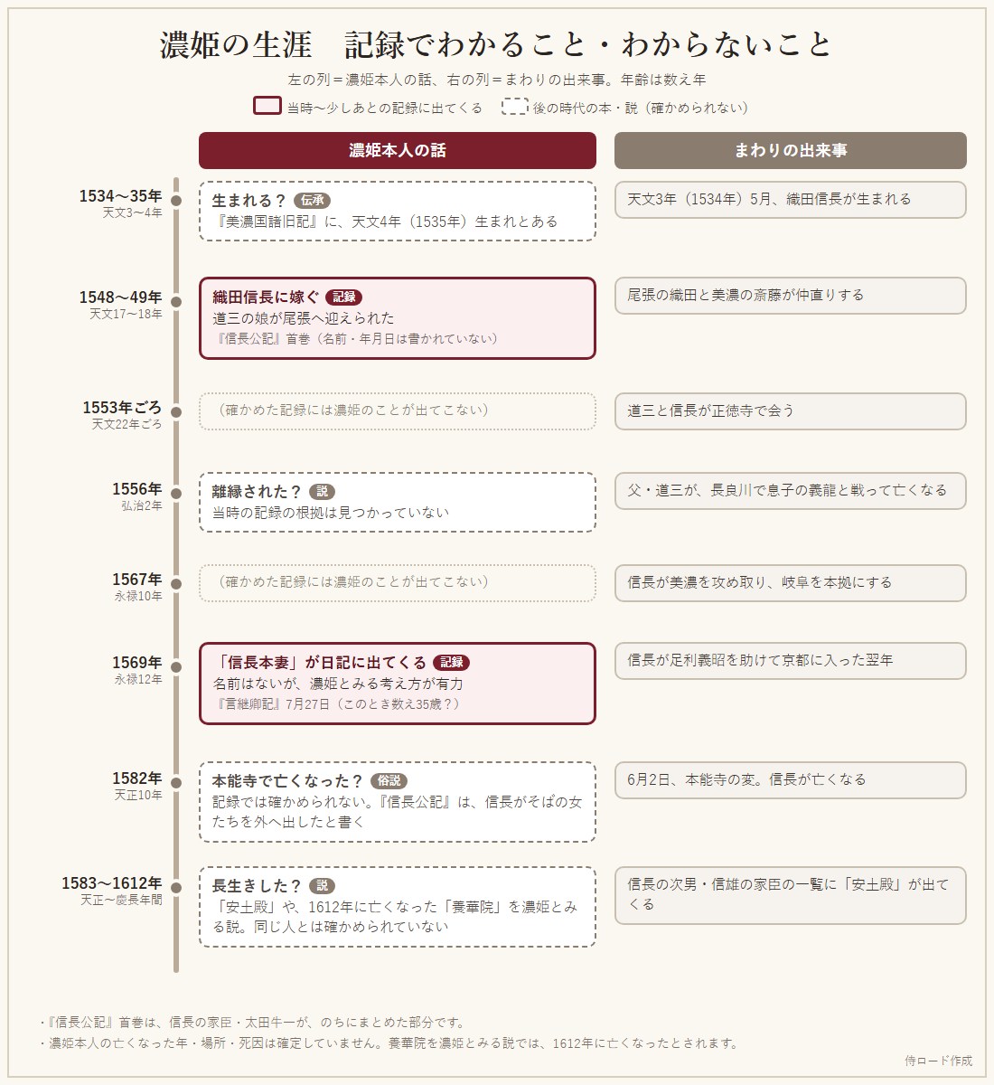 濃姫の生涯の年表。結婚の記事と1569年の信長本妻の記事をおもな手がかりとして示し、生まれた年や最後についての説を点線で区別している